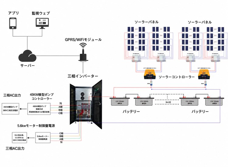 100kwソーラーシステム-バッテリー付き
