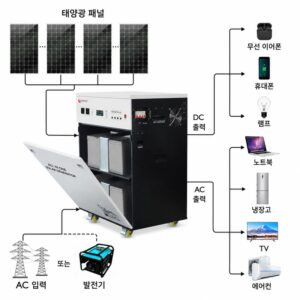 1500W 2000W 3000W 4000W 5000W 6000W 태양광 패널 키트