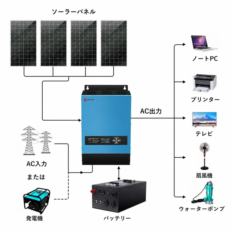 3kW低周波オフグリッド太陽光発電システム構成図