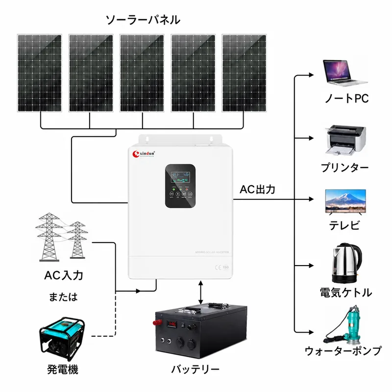 3kWオフグリッド太陽光発電システム構成図