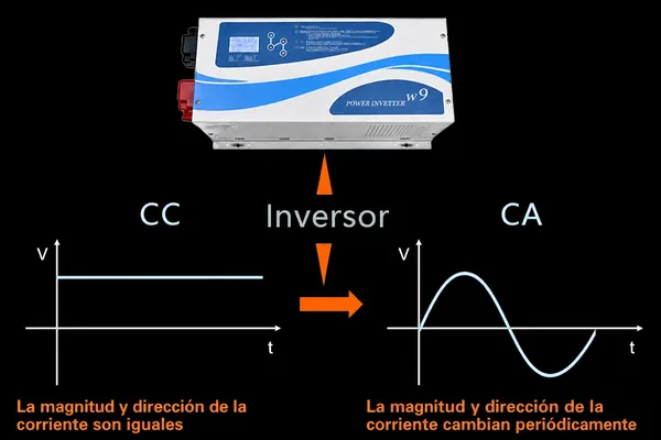 La aplicación de los inversores de potencia. La aplicación de los inversores de potencia.