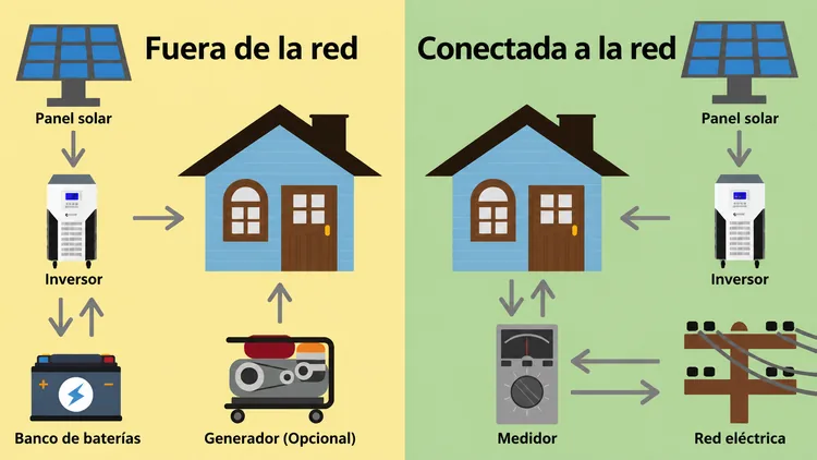 ZRS en sistema de panel solar fuera de la red sin batería ZRS en sistema de panel solar fuera de la red sin batería