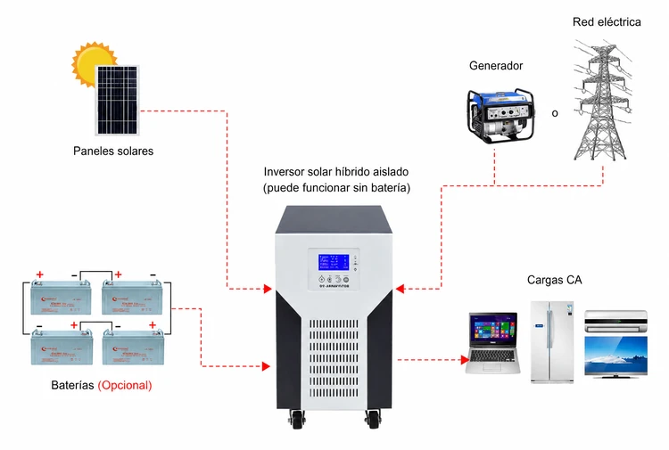 cómo utilizar el inversor zrs sin batería