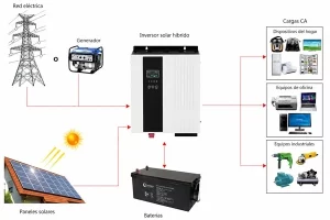 Sistema de energía solar Xindun de China inversor híbrido solar
