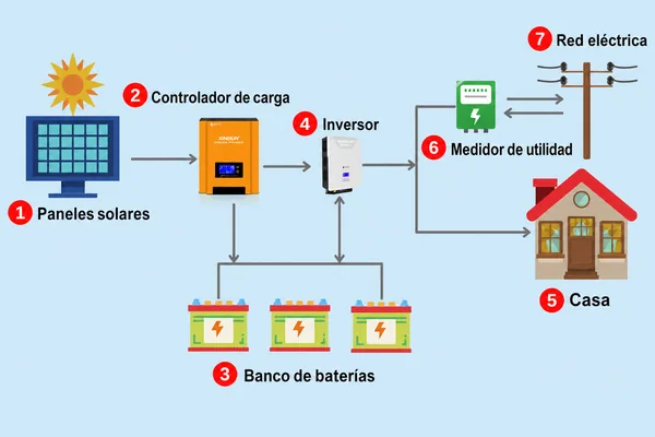 Principio de funcionamiento del controlador de carga MPPT