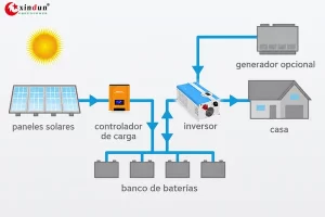 Cómo conectar un panel solar a los electrodomésticos.
