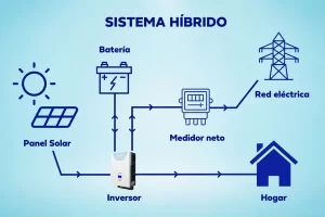 ES inversor híbrido fuera de la red