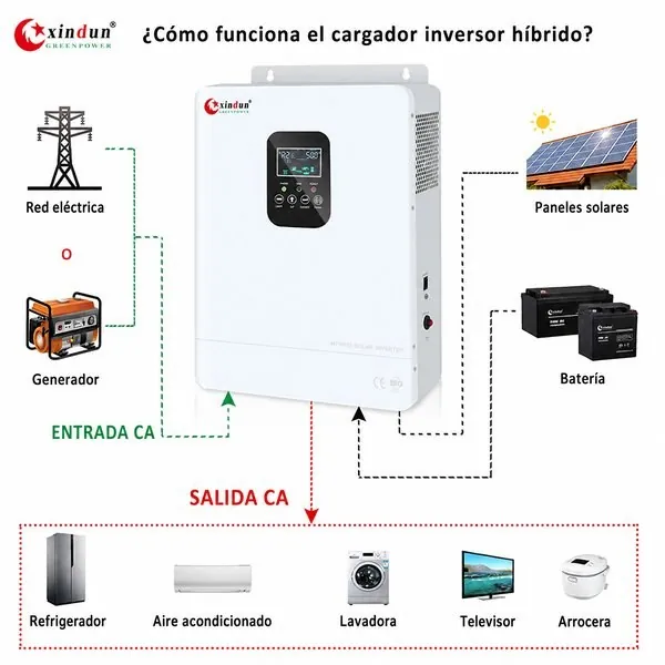 ¿Cómo funciona el cargador inversor híbrido? ¿Cómo funciona el cargador inversor híbrido?