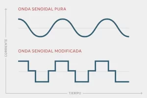 Los inversores de onda sinusoidal pura son más eficientes que los de onda sinusoidal modificada.