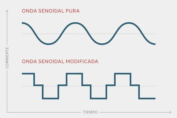 Los inversores de onda sinusoidal pura son más eficientes que los de onda sinusoidal modificada.