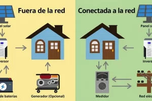 ZRS en sistema de panel solar fuera de la red sin batería