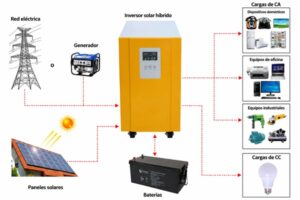 Sistema de energía solar Xindun de China ¿Qué hace un inversor de corriente?