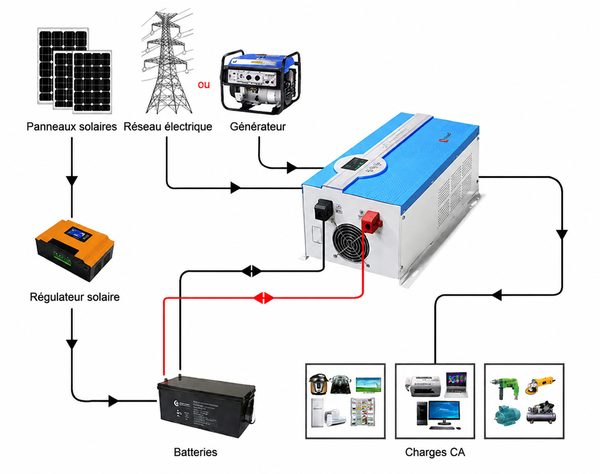Schéma de câblage du chargeur de l'onduleur à onde sinusoïdale pure 12v 24v 48v Schéma de câblage du chargeur de l'onduleur à onde sinusoïdale pure 12v 24v 48v