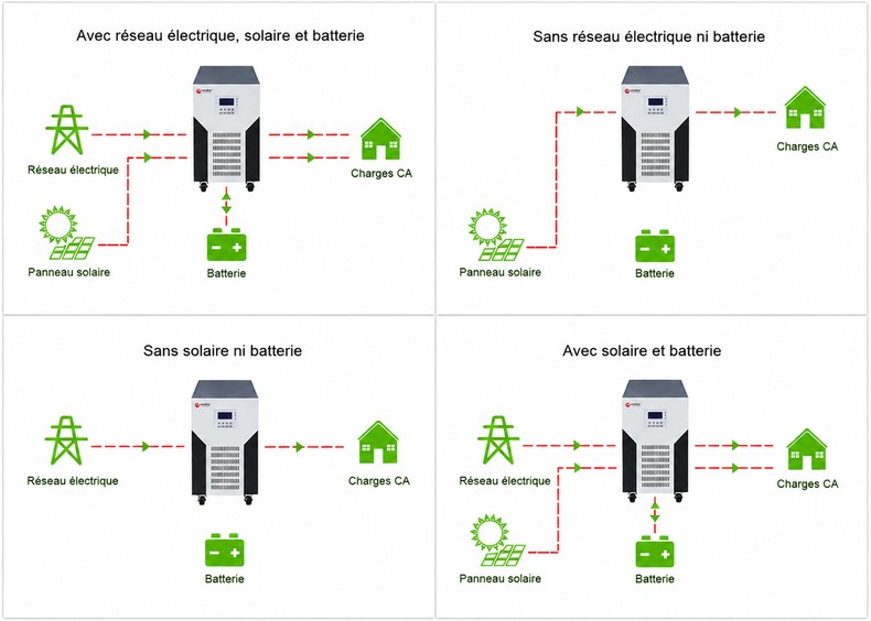 schéma de câblage et application de l'onduleur sans batterie