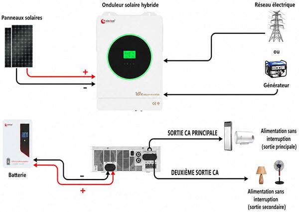 schéma de l’onduleur hybride HFP-C à double sortie CA
