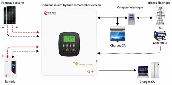 schéma de l’onduleur hybride HFP raccordé et hors réseau schéma de l’onduleur hybride HFP raccordé et hors réseau