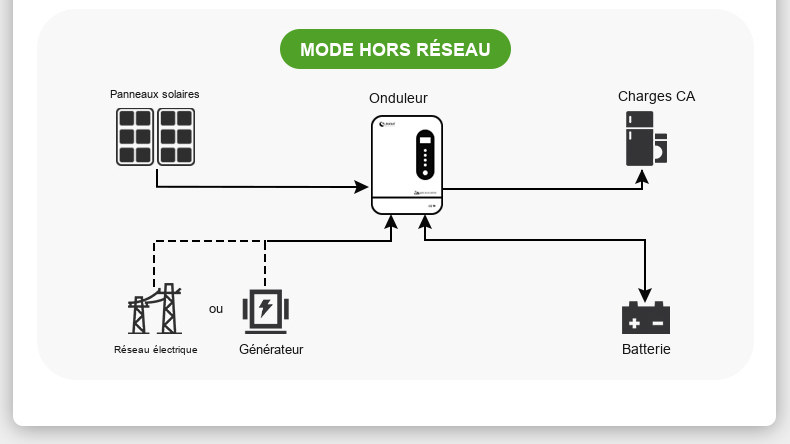 schéma de l’onduleur solaire hors réseau