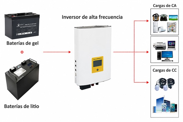 ¿Se puede conectar un inversor de alta frecuencia con baterías de litio o gel?