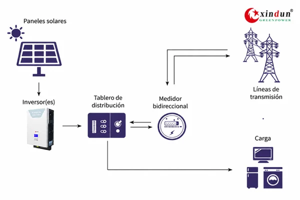 Sistema inversor conectado a la red fotovoltaica Sistema inversor conectado a la red fotovoltaica