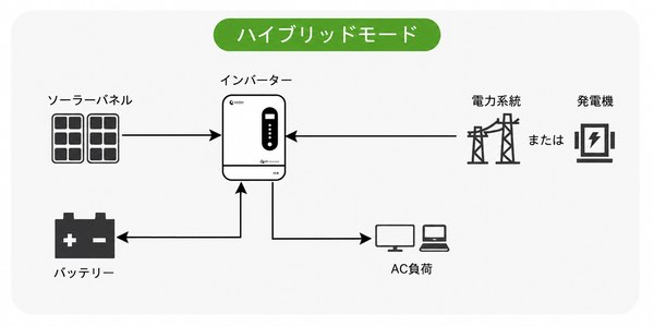 オフグリッドオングリッドハイブリッドインバーター