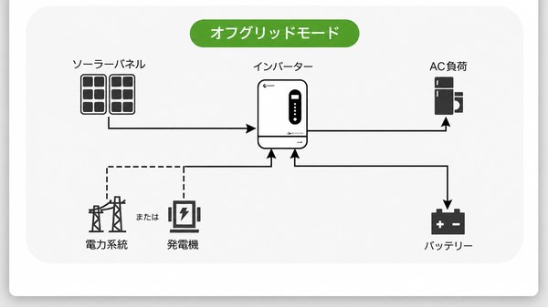 オンオフグリッドソーラーインバーター