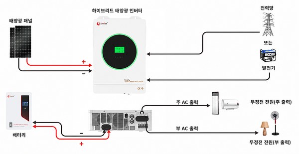 오프그리드 온그리드 하이브리드 인버터
