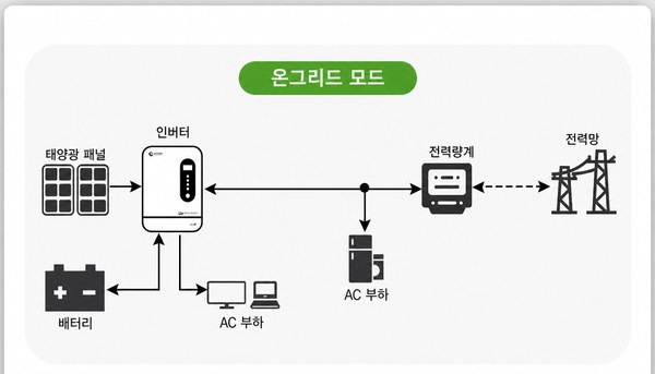 온그리드 오프그리드 하이브리드 인버터 온그리드 오프그리드 하이브리드 인버터