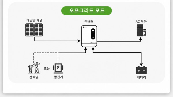 온오프그리드 태양광 인버터 온오프그리드 태양광 인버터