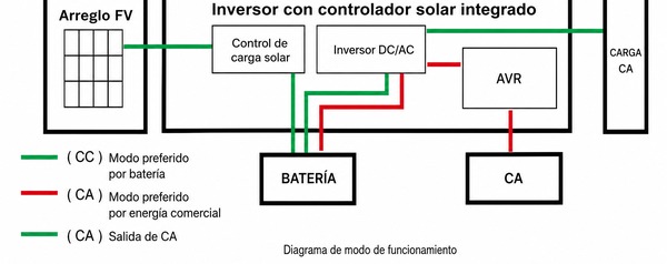 Cargador inversor solar de onda sinusoidal pura fuera de red con controlador MPPT integrado