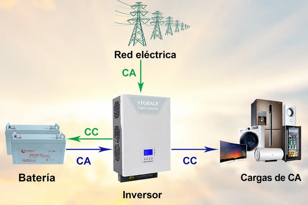 ¿Cuál es el significado de los inversores bidireccionales de almacenamiento de energía? ¿Cuál es el significado de los inversores bidireccionales de almacenamiento de energía?