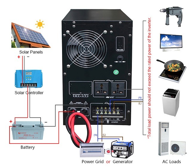 inversor off-grid