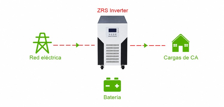 inversor off-grid