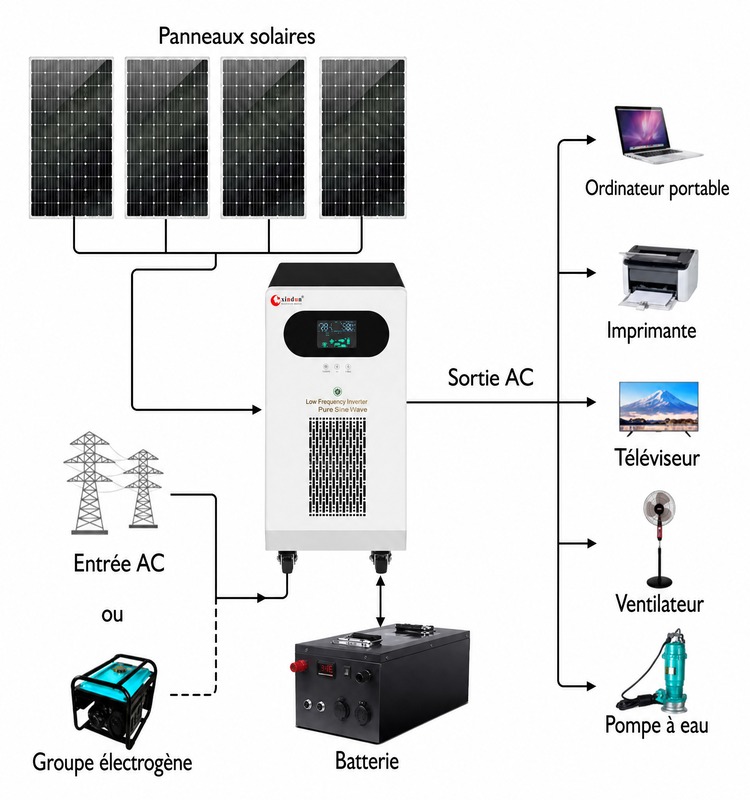 onduleur solaire 25 kW série WF onduleur solaire 25 kW série WF
