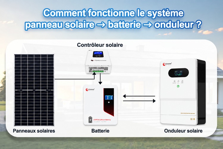 panneau solaire vers batterie vers onduleur