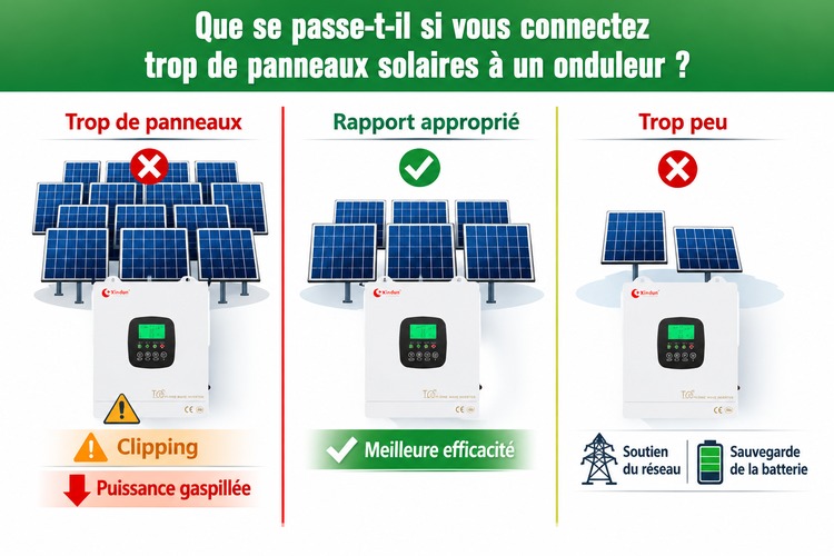 panneaux solaires et onduleur
