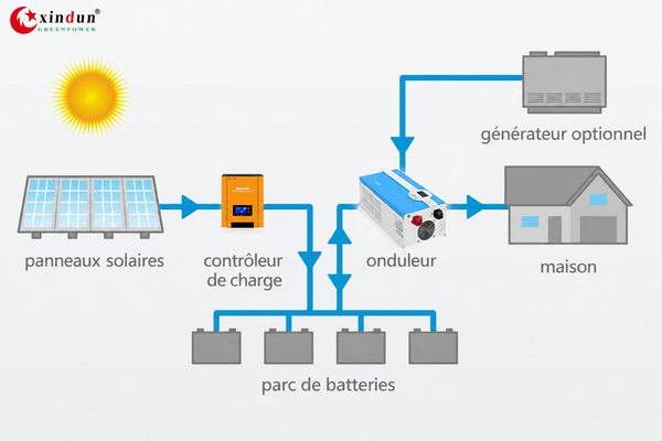 comment raccorder un panneau solaire aux appareils domestiques