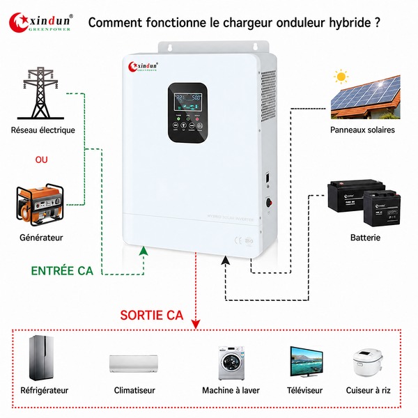 Comment fonctionne le chargeur onduleur hybride Comment fonctionne le chargeur onduleur hybride