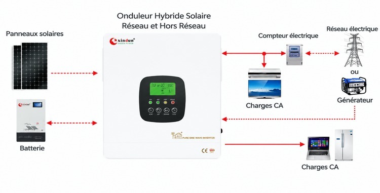 comment l onduleur hybride 1kva alimente les charges comment l onduleur hybride 1kva alimente les charges