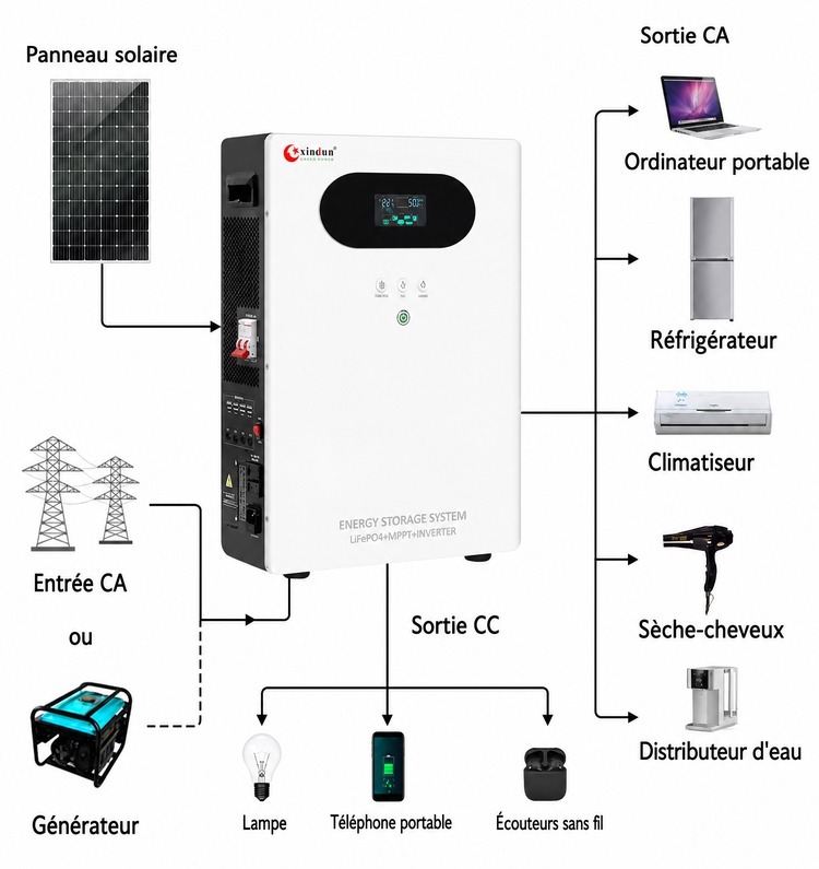 Comment utiliser un onduleur photovoltaique Comment utiliser un onduleur photovoltaique