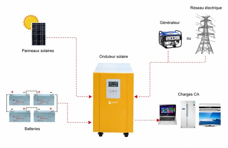 Comment utiliser un onduleur photovoltaique hors reseau Comment utiliser un onduleur photovoltaique hors reseau