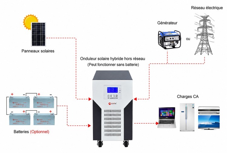 Comment utiliser un onduleur photovoltaique hors reseau Comment utiliser un onduleur photovoltaique hors reseau