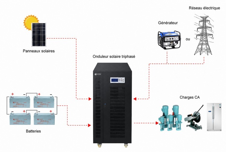 Comment utiliser un onduleur photovoltaique triphase Comment utiliser un onduleur photovoltaique triphase