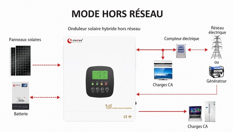 Comment utiliser un onduleur photovoltaique Comment utiliser un onduleur photovoltaique
