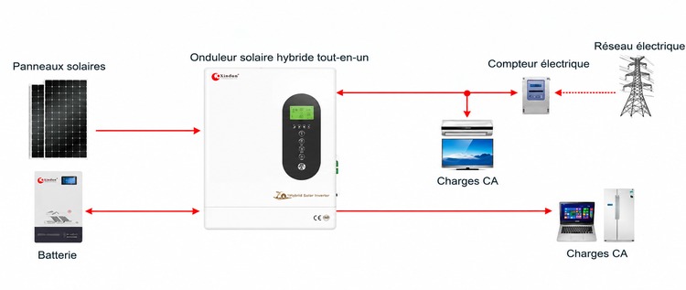 onduleur hybride on-grid et off-grid