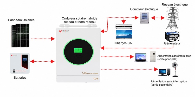 onduleur solaire highbreed HFP-C onduleur solaire highbreed HFP-C