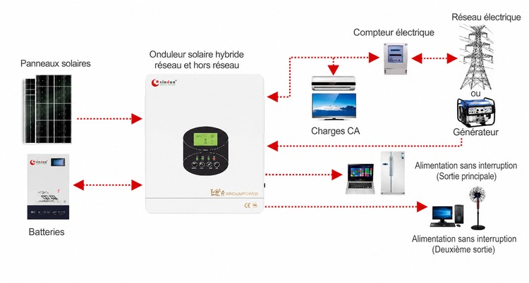 onduleur solaire hybride