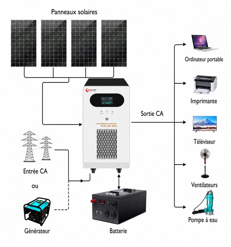 onduleur WF 10 kVA onduleur WF 10 kVA