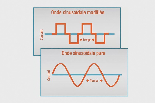 Onduleurs à onde sinusoïdale modifiée et à onde sinusoïdale pure