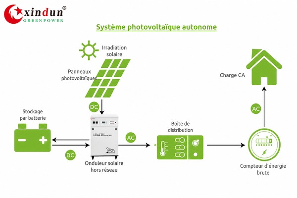 système PV autonome